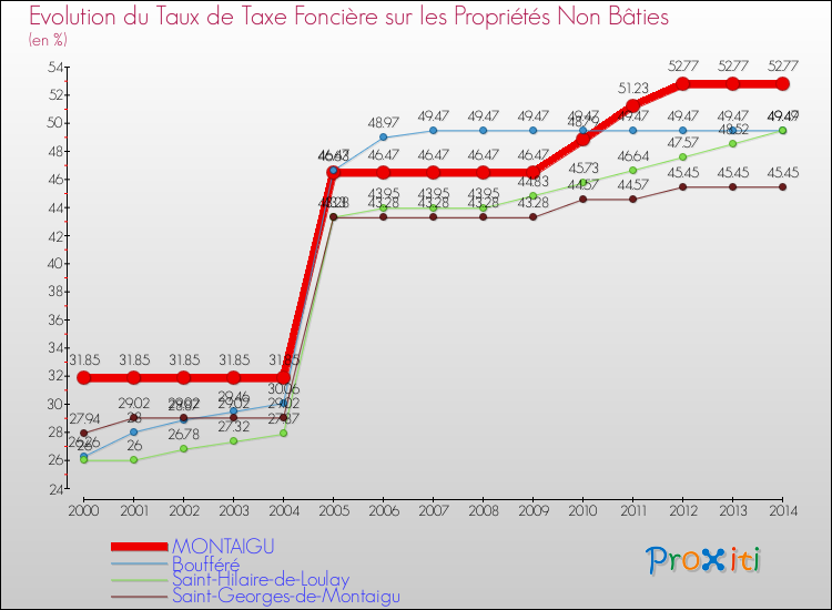 Evolution du taux de la taxe foncière sur les immeubles et terrains non batis pour MONTAIGU et les communes proches de 2000 à 2014 Comparaison des taux de la taxe foncière sur les immeubles et terrains non batis pour MONTAIGU et les communes voisines de 2000 à 2014