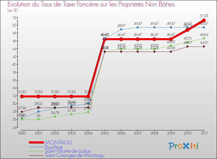 Evolution du taux de la taxe foncière sur les immeubles et terrains non batis pour MONTAIGU et les communes proches Comparaison des taux de la taxe foncière sur les immeubles et terrains non batis pour MONTAIGU et les communes voisines