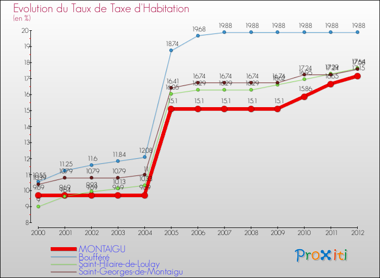 Evolution du taux de la taxe d'habitation pour MONTAIGU et les communes proches Comparaison des taux de la taxe d'habitation pour MONTAIGU et les communes voisines