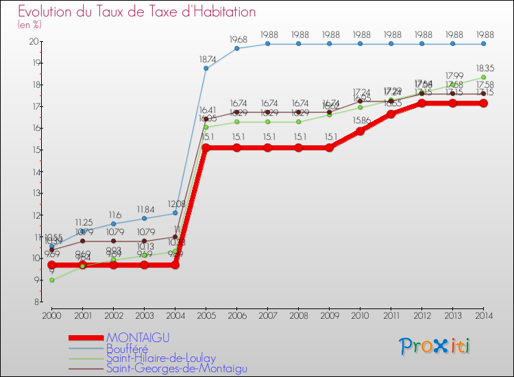 Evolution du taux de la taxe d'habitation pour MONTAIGU et les communes proches de 2000 à 2014 Comparaison des taux de la taxe d'habitation pour MONTAIGU et les communes voisines de 2000 à 2014