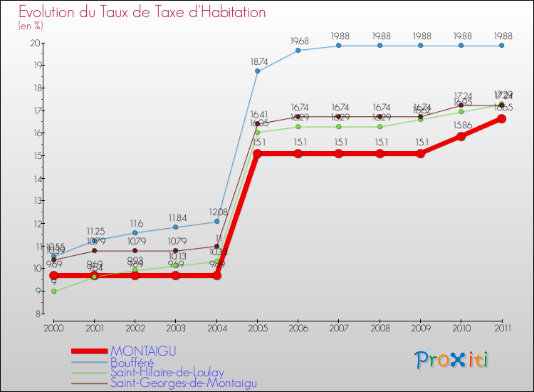 Evolution du taux de la taxe d'habitation pour MONTAIGU et les communes proches Comparaison des taux de la taxe d'habitation pour MONTAIGU et les communes voisines
