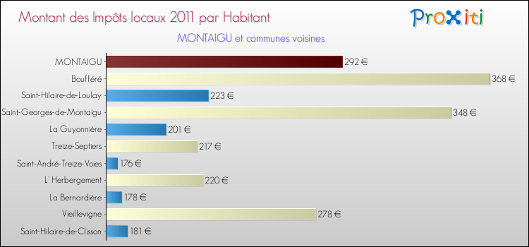 Montant des impôts locaux par Habitant pour MONTAIGU et les communes proches Comparaison des impôts locaux par habitant pour MONTAIGU et les communes voisines