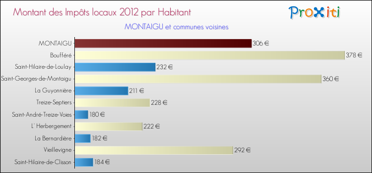 Montant des impôts locaux par Habitant pour MONTAIGU et les communes proches Comparaison des impôts locaux par habitant pour MONTAIGU et les communes voisines