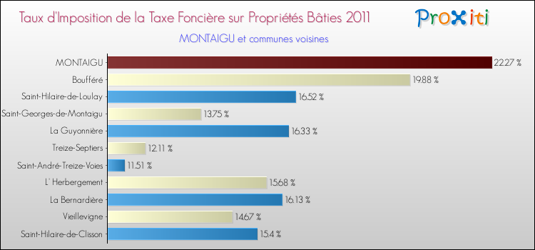 Taux d'imposition de la taxe foncière sur le bati 2011 pour MONTAIGU et les communes proches Comparaison des taux d'imposition de la taxe foncière sur le bati 2011 pour MONTAIGU et les communes voisines