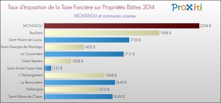 Taux d'imposition de la taxe foncière sur le bati 2014 pour MONTAIGU et les communes proches Comparaison des taux d'imposition de la taxe foncière sur le bati 2014 pour MONTAIGU et les communes voisines