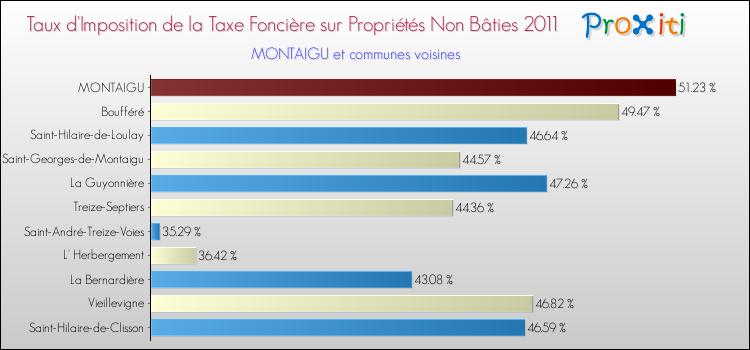 Taux d'imposition de la taxe foncière sur les immeubles et terrains non batis 2011 pour MONTAIGU et les communes proches Comparaison des taux d'imposition de la taxe foncière sur les immeubles et terrains non batis 2011 pour MONTAIGU et les communes voisines