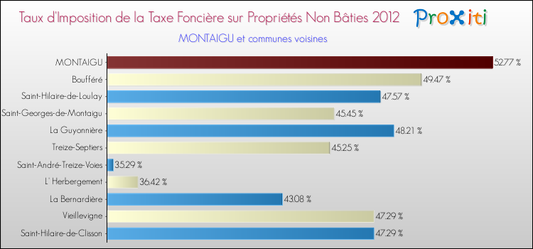 Taux d'imposition de la taxe foncière sur les immeubles et terrains non batis 2012 pour MONTAIGU et les communes proches Comparaison des taux d'imposition de la taxe foncière sur les immeubles et terrains non batis 2012 pour MONTAIGU et les communes voisines