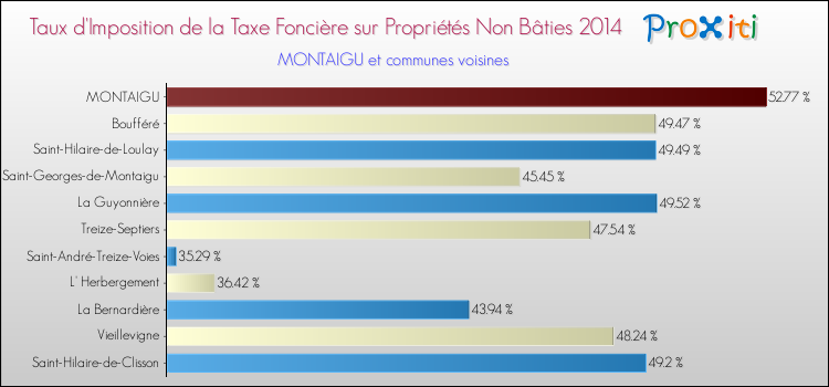 Taux d'imposition de la taxe foncière sur les immeubles et terrains non batis 2014 pour MONTAIGU et les communes proches Comparaison des taux d'imposition de la taxe foncière sur les immeubles et terrains non batis 2014 pour MONTAIGU et les communes voisines