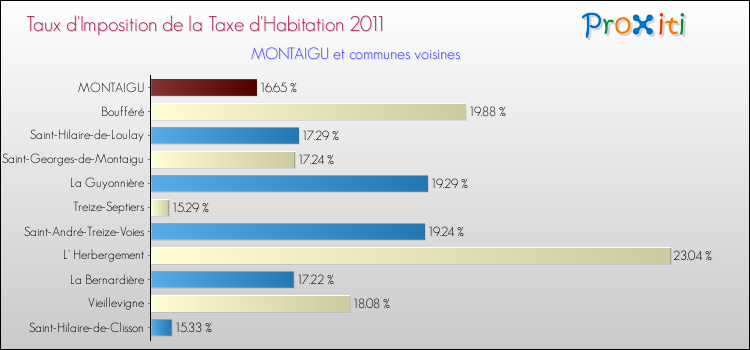 Taux d'imposition de la taxe d'habitation 2011 pour MONTAIGU et les communes proches Comparaison des taux d'imposition de la taxe d'habitation 2011 pour MONTAIGU et les communes voisines