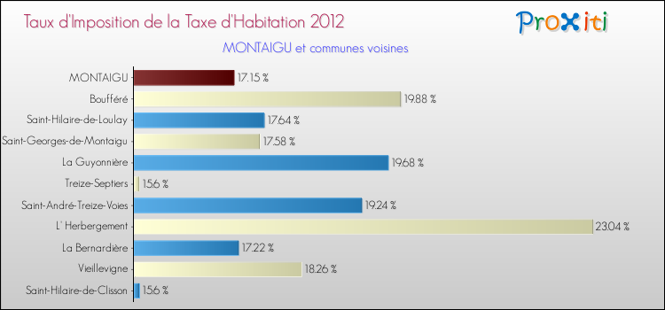 Taux d'imposition de la taxe d'habitation 2012 pour MONTAIGU et les communes proches Comparaison des taux d'imposition de la taxe d'habitation 2012 pour MONTAIGU et les communes voisines