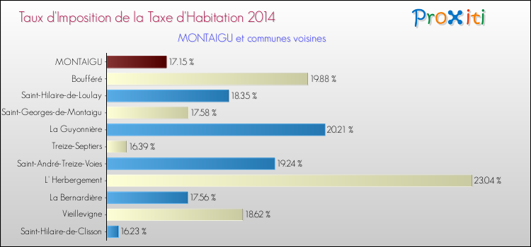 Taux d'imposition de la taxe d'habitation 2014 pour MONTAIGU et les communes proches Comparaison des taux d'imposition de la taxe d'habitation 2014 pour MONTAIGU et les communes voisines