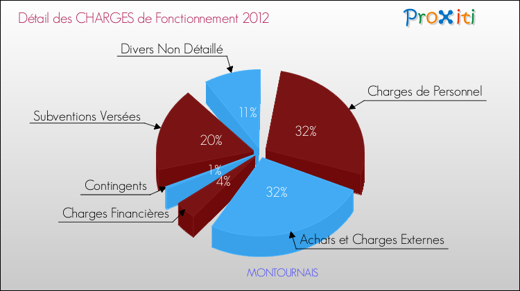 Décomposition des Charges de Fonctionnement 2012 de la commune de MONTOURNAIS Charges de Fonctionnement 2012 pour la commune de MONTOURNAIS