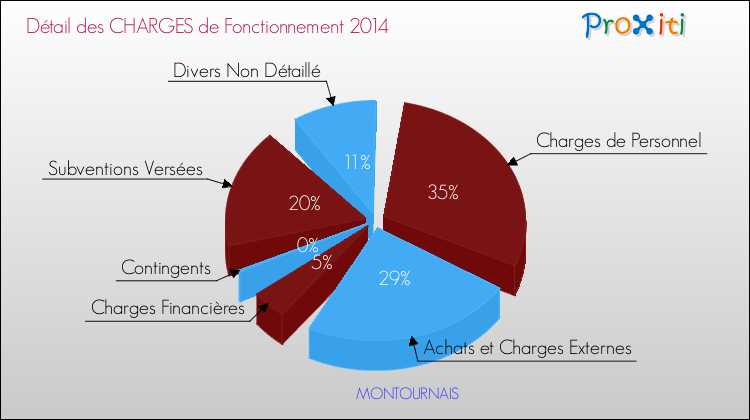 Décomposition des Charges de Fonctionnement 2014 de la commune de MONTOURNAIS Charges de Fonctionnement 2014 pour la commune de MONTOURNAIS