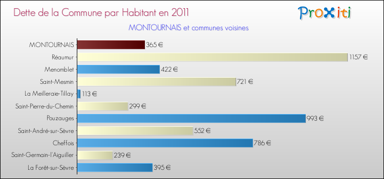 Dette par habitant de la commune en 2011 pour MONTOURNAIS et les communes proches Comparaison de la dette par habitant de la commune en 2011 pour MONTOURNAIS et les communes voisines