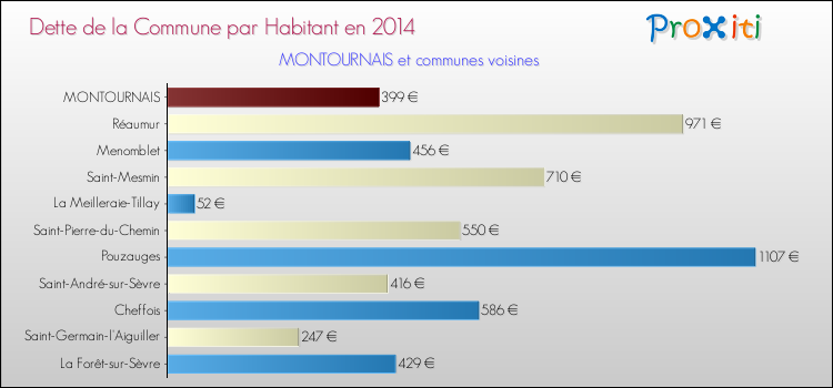 Dette par habitant de la commune en 2014 pour MONTOURNAIS et les communes proches Comparaison de la dette par habitant de la commune en 2014 pour MONTOURNAIS et les communes voisines