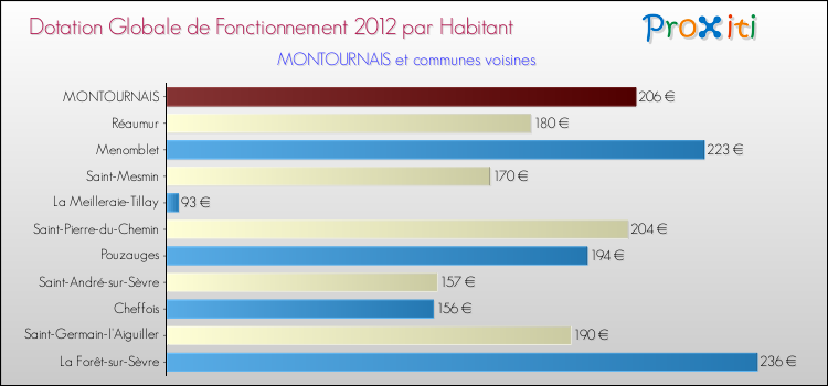 Montant des dotations globales de fonctionnement DGF par Habitant pour MONTOURNAIS et les communes proches Comparaison des des dotations globales de fonctionnement DGF par habitant pour MONTOURNAIS et les communes voisines