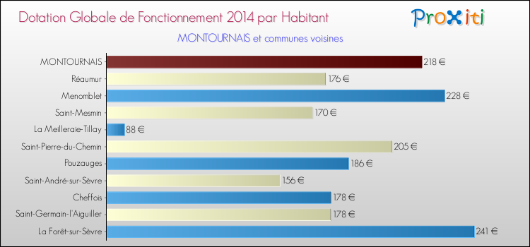 Montant des dotations globales de fonctionnement DGF par Habitant pour MONTOURNAIS et les communes proches en 2014. Comparaison des des dotations globales de fonctionnement DGF par habitant pour MONTOURNAIS et les communes voisines en 2014.