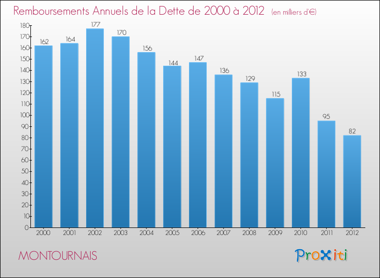 Evolution de l'annuité de la dette pour la commune de MONTOURNAIS de 2000 à 2012 Annuités de la dette pour MONTOURNAIS de 2000 à 2012