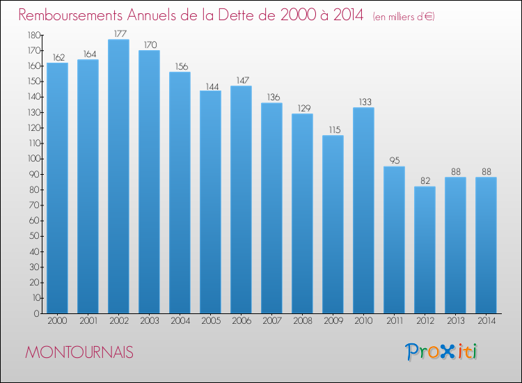 Evolution de l'annuité de la dette pour la commune de MONTOURNAIS de 2000 à 2014 Annuités de la dette pour MONTOURNAIS de 2000 à 2014