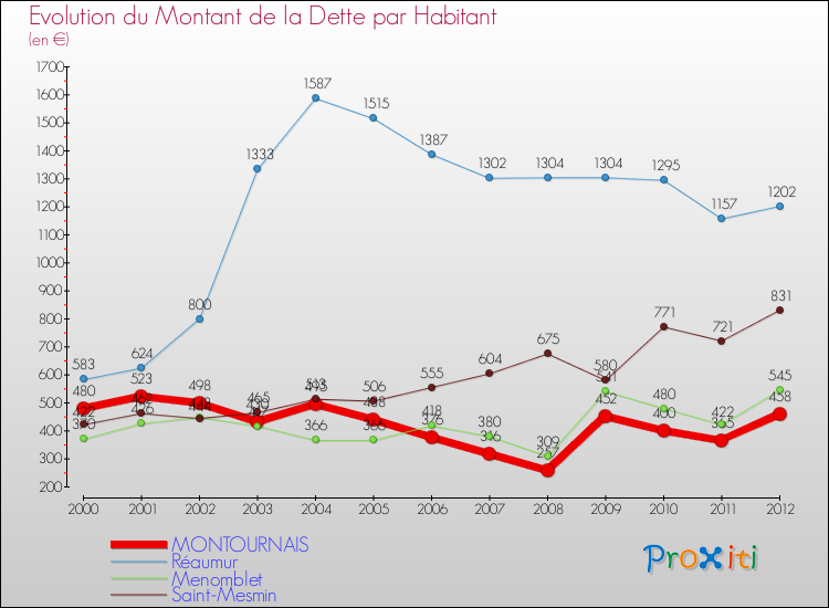 Evolution de la dette par habitant pour la commune de MONTOURNAIS et les communes proches de 2000 à 2012 Comparaison de la dette par habitant pour MONTOURNAIS et les communes voisines de 2000 à 2012