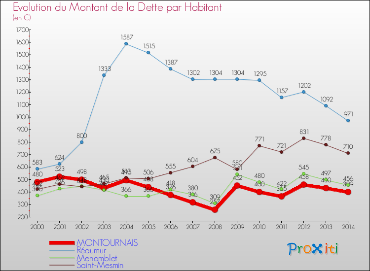 Evolution de la dette par habitant pour la commune de MONTOURNAIS et les communes proches de 2000 à 2014 Comparaison de la dette par habitant pour MONTOURNAIS et les communes voisines de 2000 à 2014