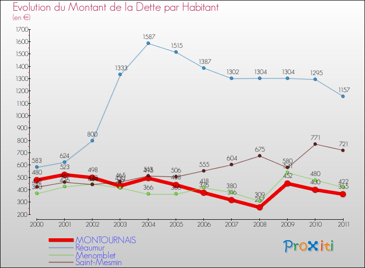 Evolution de la dette par habitant pour la commune de MONTOURNAIS et les communes proches Comparaison de la dette par habitant pour MONTOURNAIS et les communes voisines