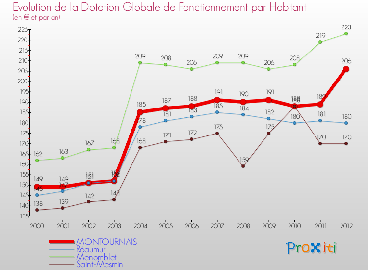 Evolution et montant de la dotation globale de fonctionnement par Habitant pour MONTOURNAIS et les communes proches Comparaison des dotations globales de fonctionnement par habitant pour MONTOURNAIS et les communes voisines