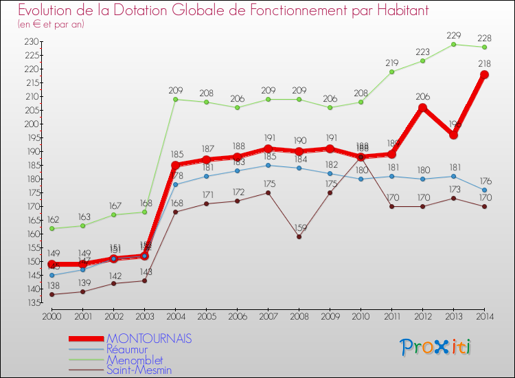 Evolution et montant de la dotation globale de fonctionnement par Habitant pour MONTOURNAIS et les communes proches de 2000 à 2014. Comparaison des dotations globales de fonctionnement par habitant pour MONTOURNAIS et les communes voisines de 2000 à 2014.