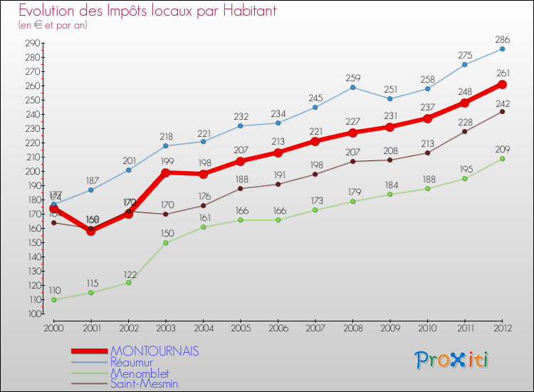 Evolution et montant des impôts locaux par Habitant pour MONTOURNAIS et les communes proches Comparaison des impôts locaux par habitant pour MONTOURNAIS et les communes voisines