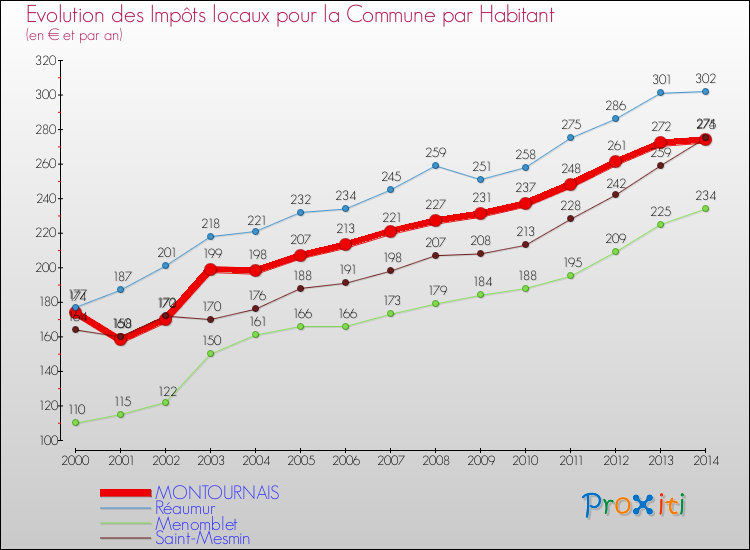 Evolution et montant des impôts locaux par Habitant pour MONTOURNAIS et les communes proches de 2000 à 2014 Comparaison des impôts locaux par habitant pour MONTOURNAIS et les communes voisines de 2000 à 2014