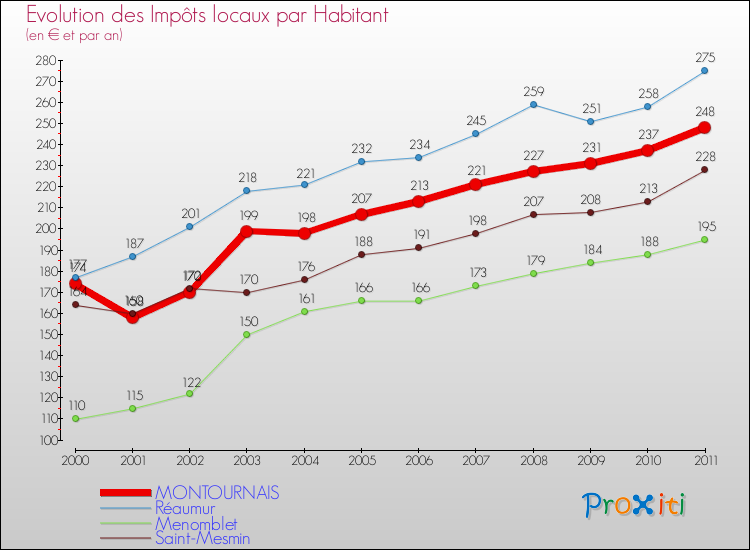 Evolution et montant des impôts locaux par Habitant pour MONTOURNAIS et les communes proches Comparaison des impôts locaux par habitant pour MONTOURNAIS et les communes voisines