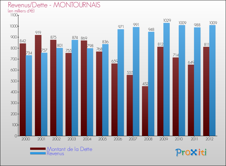 Evolution comparée de la dette et des revenus pour la commune de MONTOURNAIS de 2000 à 2012 Comparaison de la dette et des revenus pour MONTOURNAIS de 2000 à 2012