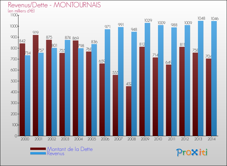 Evolution comparée de la dette et des revenus pour la commune de MONTOURNAIS de 2000 à 2014 Comparaison de la dette et des revenus pour MONTOURNAIS de 2000 à 2014