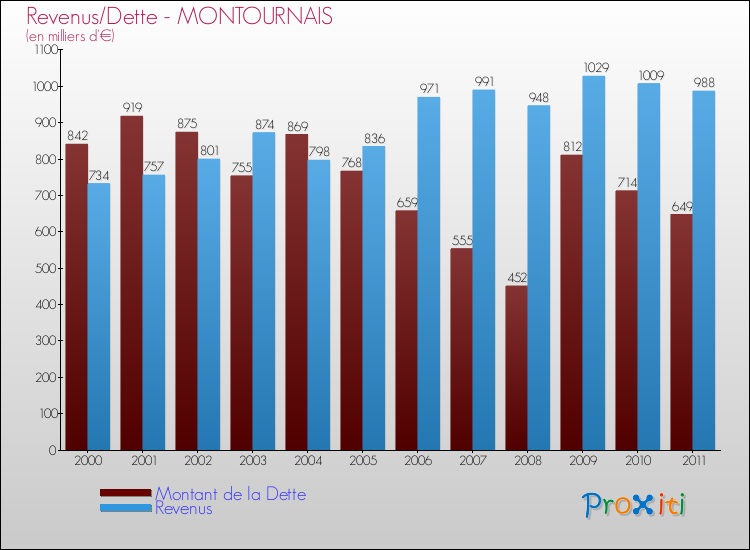 Evolution comparée de la dette et des revenus pour la commune de MONTOURNAIS de 2000 à 2011 Comparaison de la dette et des revenus pour MONTOURNAIS de 2000 à 2011