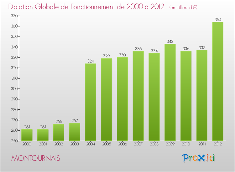 Evolution du montant de la Dotation Globale de Fonctionnement pour la commune de MONTOURNAIS de 2000 à 2012 Evolution du montant de la Dotation Globale de Fonctionnement pour MONTOURNAIS de 2000 à 2012