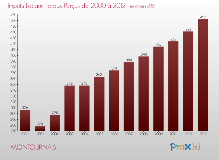 Evolution des Impôts Locaux pour la commune de MONTOURNAIS de 2000 à 2012 Evolution des Impôts Locaux pour MONTOURNAIS de 2000 à 2012