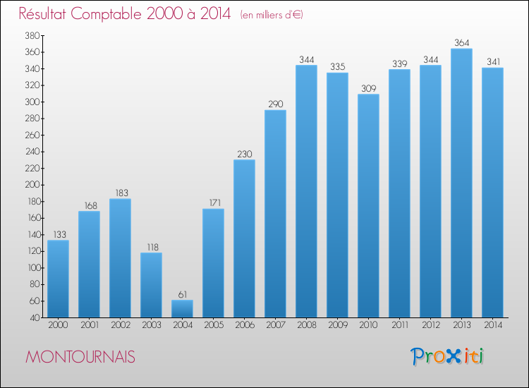 Evolution du résultat comptable pour la commune de MONTOURNAIS de 2000 à 2014 Evolution du résultat comptable pour MONTOURNAIS de 2000 à 2014