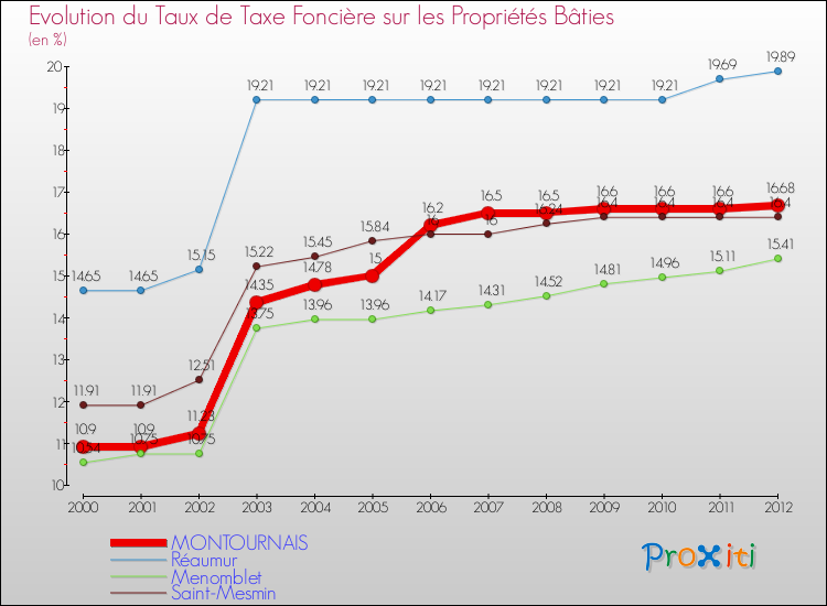 Evolution du taux de la taxe foncière sur le bati pour MONTOURNAIS et les communes proches de 2000 à 2012 Comparaison des taux de taxe foncière sur le bati pour MONTOURNAIS et les communes voisines de 2000 à 2012