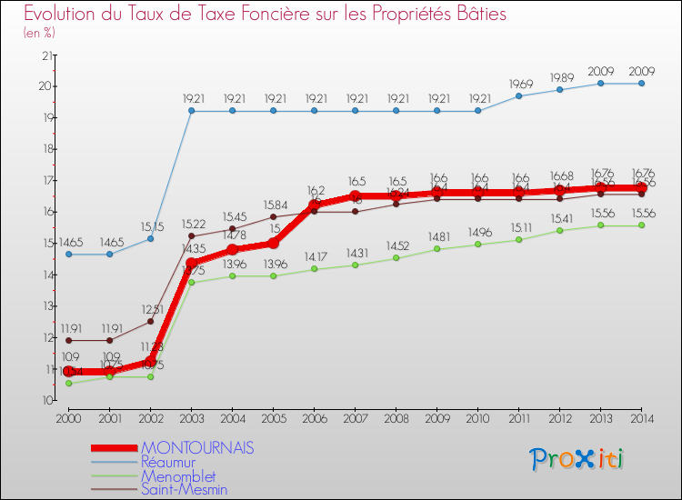 Evolution du taux de la taxe foncière sur le bati pour MONTOURNAIS et les communes proches de 2000 à 2014 Comparaison des taux de taxe foncière sur le bati pour MONTOURNAIS et les communes voisines de 2000 à 2014