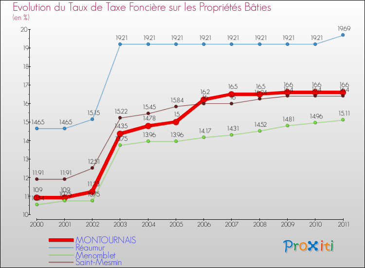 Evolution du taux de la taxe foncière sur le bati pour MONTOURNAIS et les communes proches Comparaison des taux de taxe foncière sur le bati pour MONTOURNAIS et les communes voisines