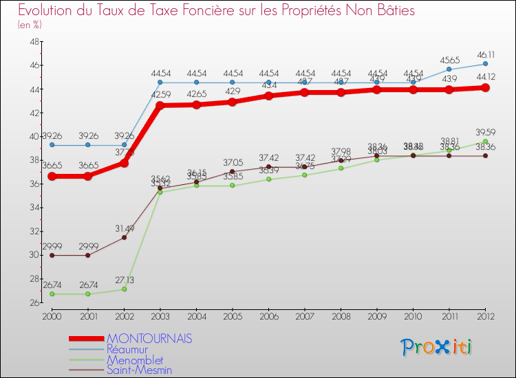 Evolution du taux de la taxe foncière sur les immeubles et terrains non batis pour MONTOURNAIS et les communes proches de 2000 à 2012 Comparaison des taux de la taxe foncière sur les immeubles et terrains non batis pour MONTOURNAIS et les communes voisines de 2000 à 2012