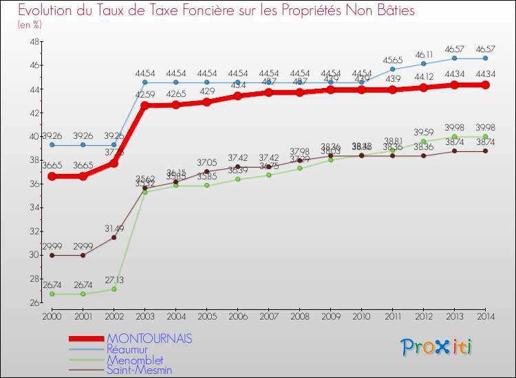 Evolution du taux de la taxe foncière sur les immeubles et terrains non batis pour MONTOURNAIS et les communes proches de 2000 à 2014 Comparaison des taux de la taxe foncière sur les immeubles et terrains non batis pour MONTOURNAIS et les communes voisines de 2000 à 2014