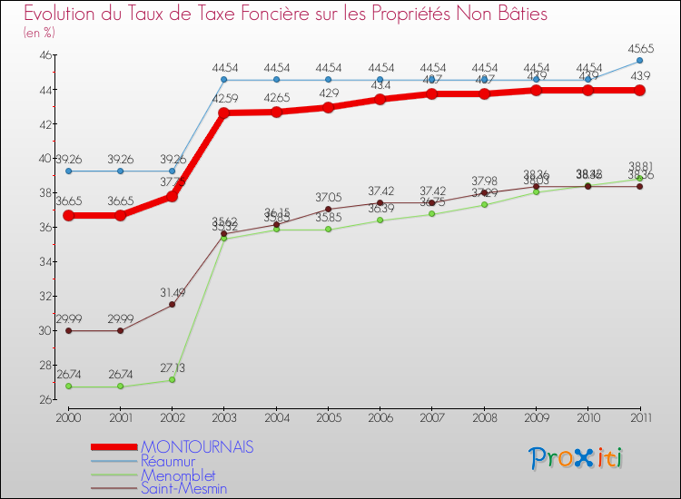 Evolution du taux de la taxe foncière sur les immeubles et terrains non batis pour MONTOURNAIS et les communes proches Comparaison des taux de la taxe foncière sur les immeubles et terrains non batis pour MONTOURNAIS et les communes voisines