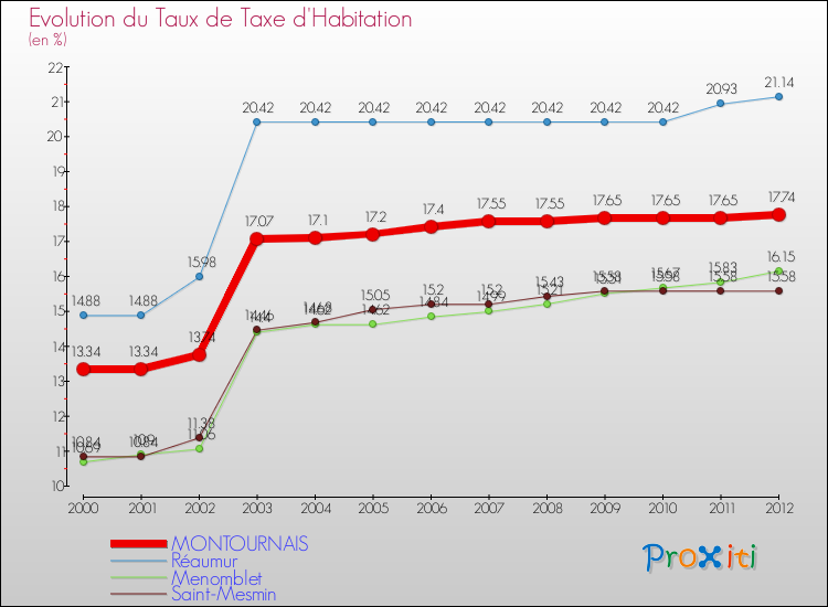 Evolution du taux de la taxe d'habitation pour MONTOURNAIS et les communes proches Comparaison des taux de la taxe d'habitation pour MONTOURNAIS et les communes voisines