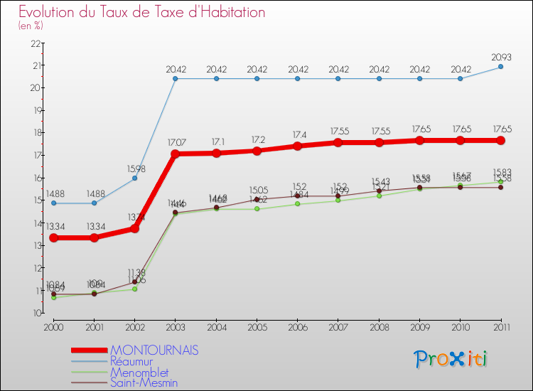 Evolution du taux de la taxe d'habitation pour MONTOURNAIS et les communes proches Comparaison des taux de la taxe d'habitation pour MONTOURNAIS et les communes voisines