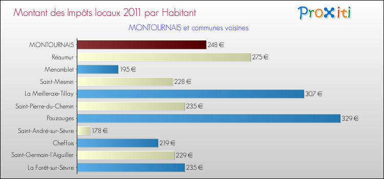 Montant des impôts locaux par Habitant pour MONTOURNAIS et les communes proches Comparaison des impôts locaux par habitant pour MONTOURNAIS et les communes voisines