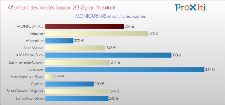 Montant des impôts locaux par Habitant pour MONTOURNAIS et les communes proches Comparaison des impôts locaux par habitant pour MONTOURNAIS et les communes voisines