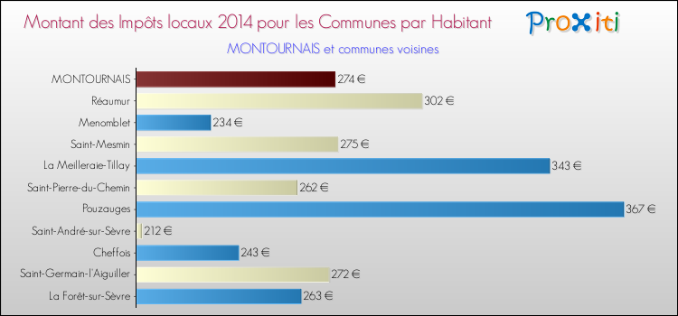 Montant des impôts locaux par Habitant pour MONTOURNAIS et les communes proches en 2014 Comparaison des impôts locaux par habitant pour MONTOURNAIS et les communes voisines en 2014