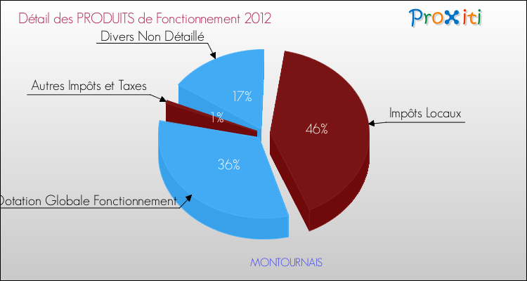Décomposition du Budget de Fonctionnement 2012 de la commune de MONTOURNAIS Budget de Fonctionnement 2012 pour la commune de MONTOURNAIS