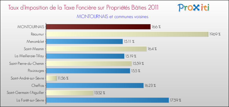 Taux d'imposition de la taxe foncière sur le bati 2011 pour MONTOURNAIS et les communes proches Comparaison des taux d'imposition de la taxe foncière sur le bati 2011 pour MONTOURNAIS et les communes voisines
